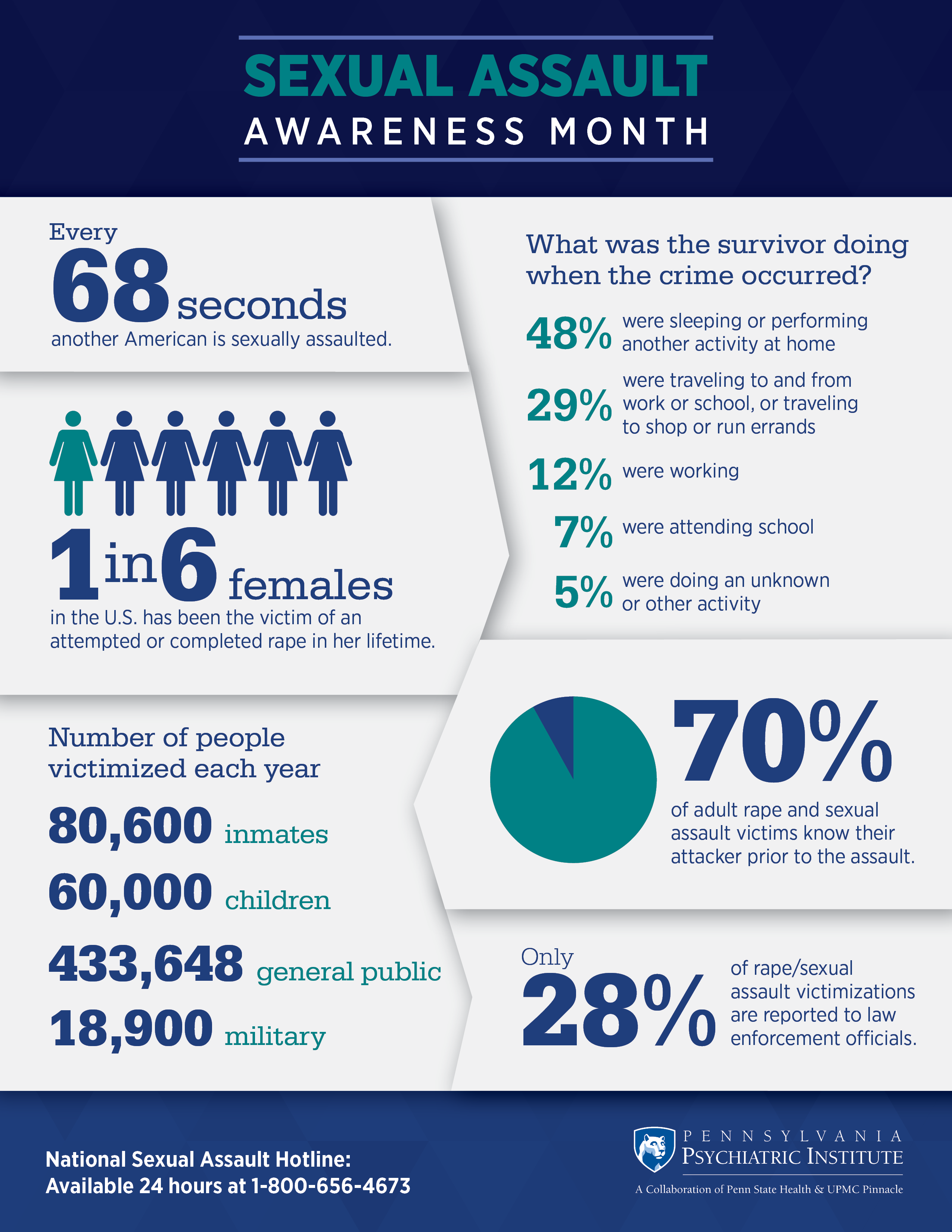 Sexual Assault Awareness Month Statistics
