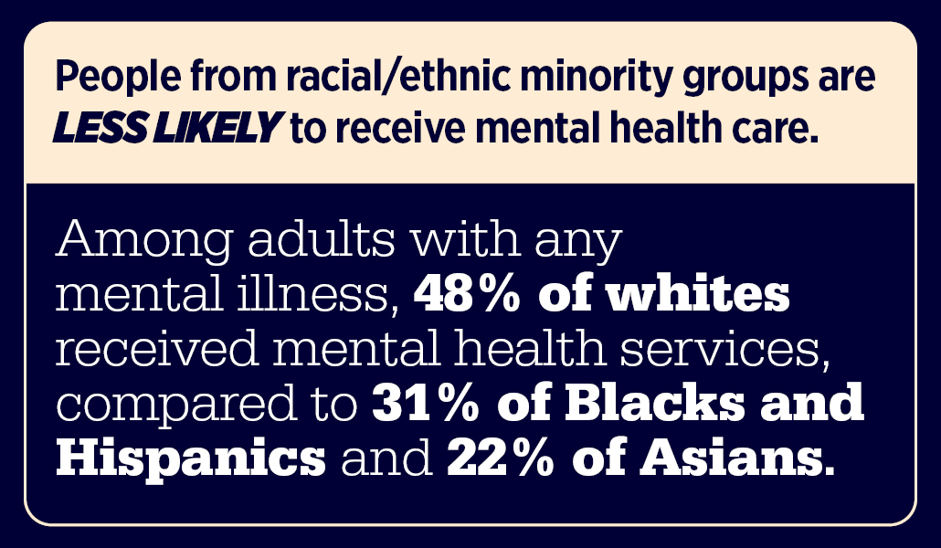 People from racial/ethnic minority groups are less likely to receive mental health care. Among adults with any mental illness, 48% of whites received mental health services, compared to 31% of Blacks and Hispanics and 22% of Asians.