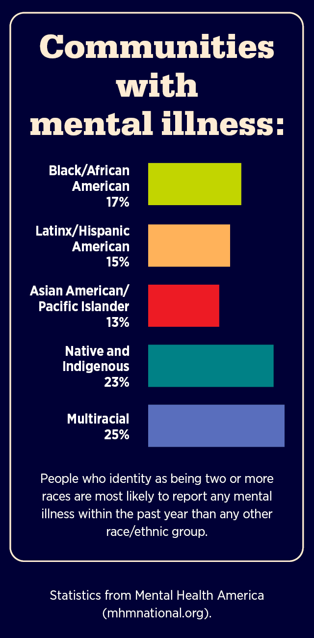 People who identify as being two or more races are most likely to report any mental illness within the past year than any other race/ethnic group.