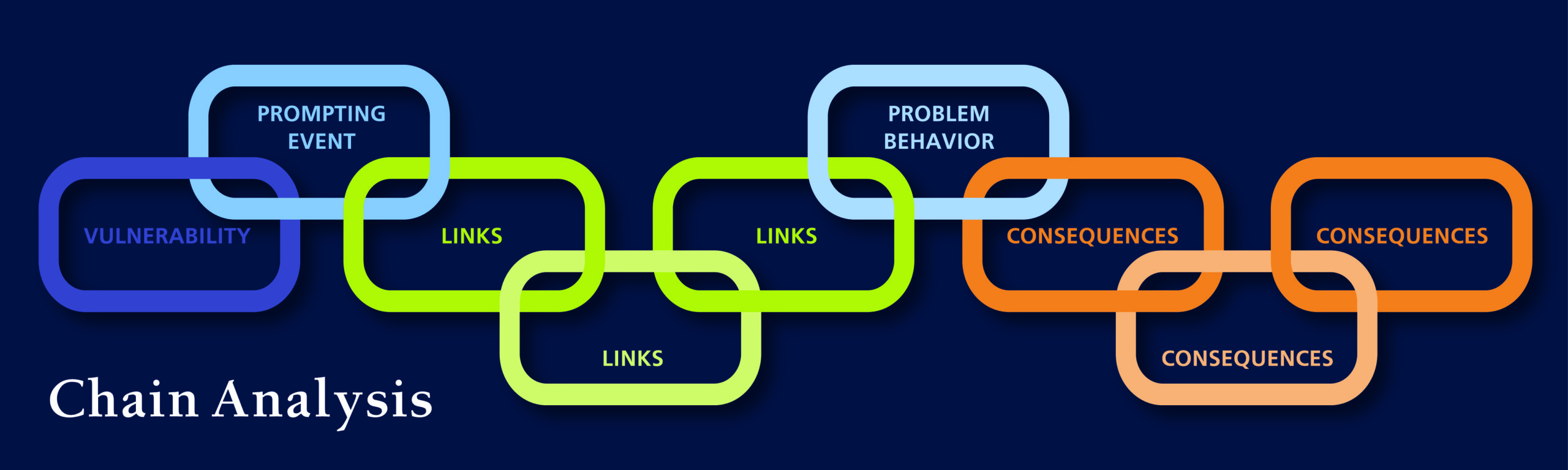 Chain Analysis: Vulnerability, Prompting Event, Links, Links, Links, Problem Behavior, Consequences, Consequences, Consequences